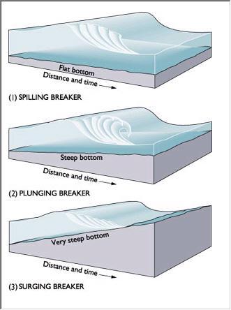 Wave Breaking Surf Similarity Parameter Deep