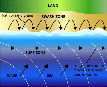 Nearshore Currents: