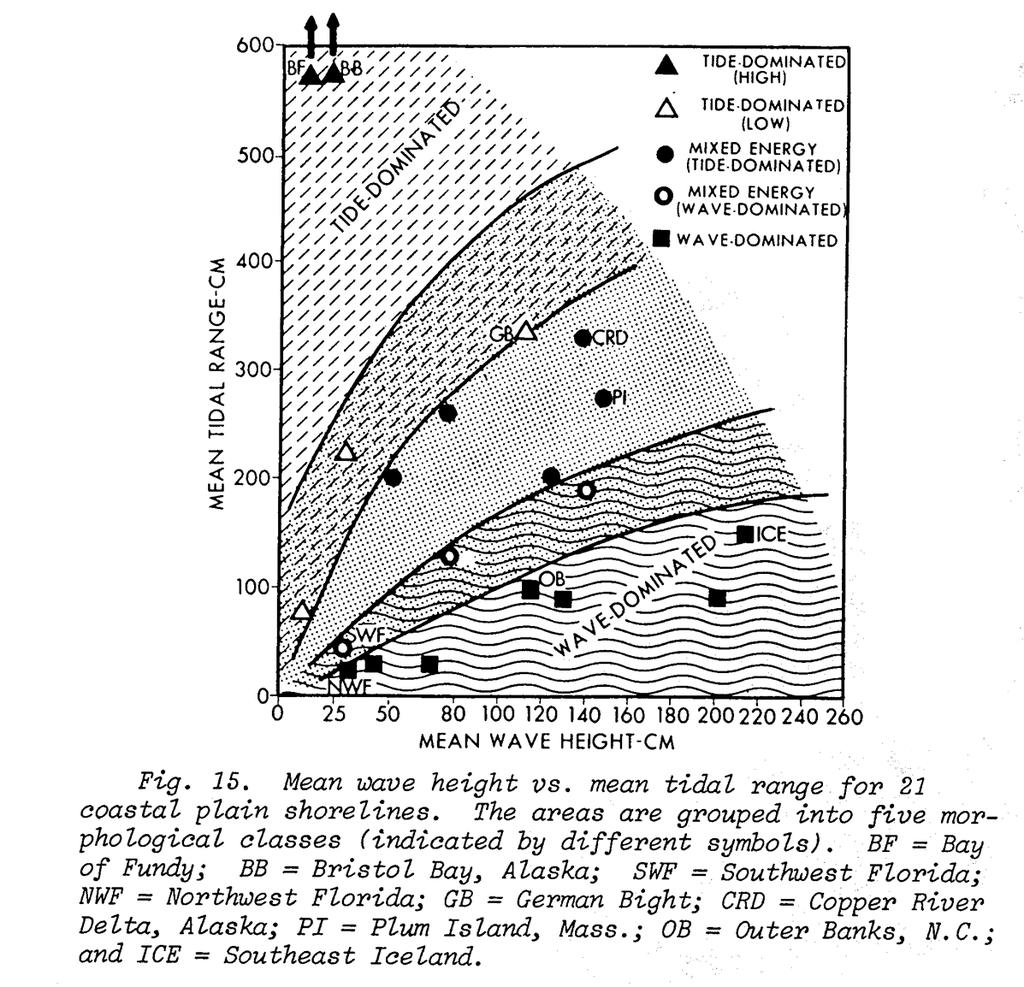 Hayes (1979) classification was based primarily on shores with low to moderate wave power and was intended to be applied to trailing edge, depositional coasts.