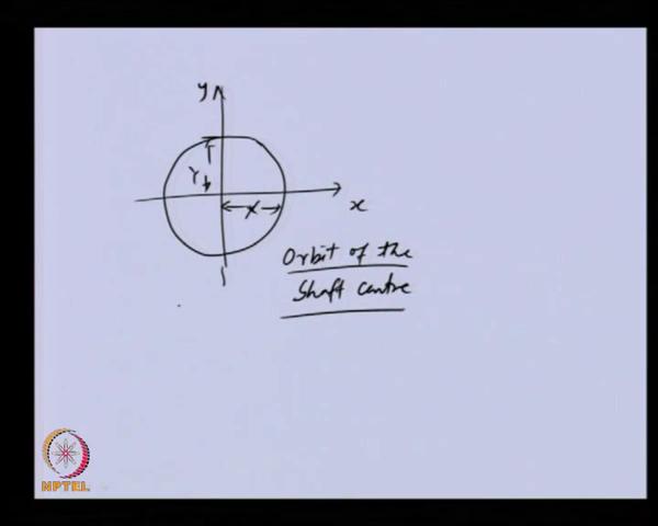 So, basically it is representing an equation of a circle because these two are same equal to let us r.