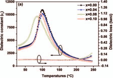 Modifying the Electrical Properties of Ba 0 85 Ca 0 15 Zr 0 1 Ti 0 9 O 3 Ceramics by the Nanocrystals-Induced Method Parjansri et al. Table I.