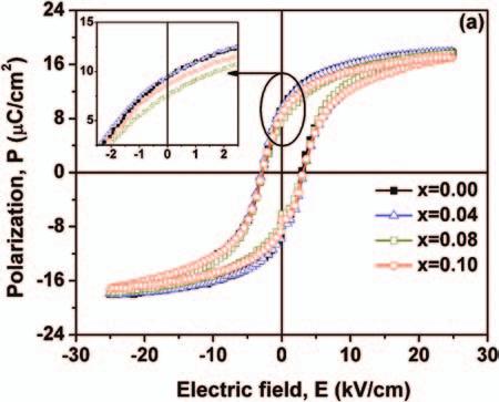Parjansri et al. Modifying the Electrical Properties of Ba 0 85 Ca 0 15 Zr 0 1 Ti 0 9 O 3 Ceramics by the Nanocrystals-Induced Method Figure 7.