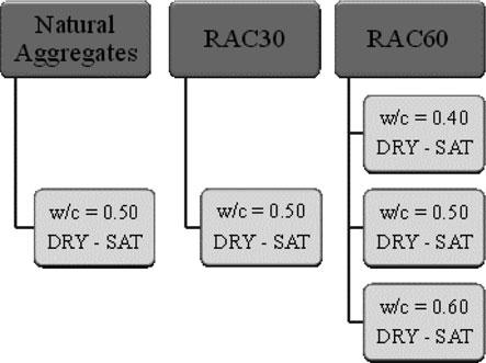 2 Concrete with Recycled Aggregates: Experimental Investigations 41 Fig. 2.