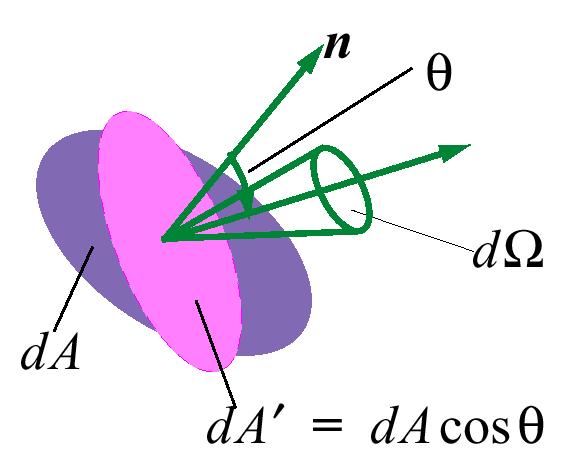 θ To observer B ν, the Planck radiance, is isotropic, but one must correct for the orientation of different