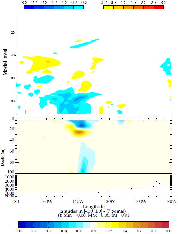 Information exchange in the CERA system Atmosphere-ocean cross-section (wind and temperature) Atmospheric wind increment (one station with hourly measurements of a 10m/s westward wind) spreads in the