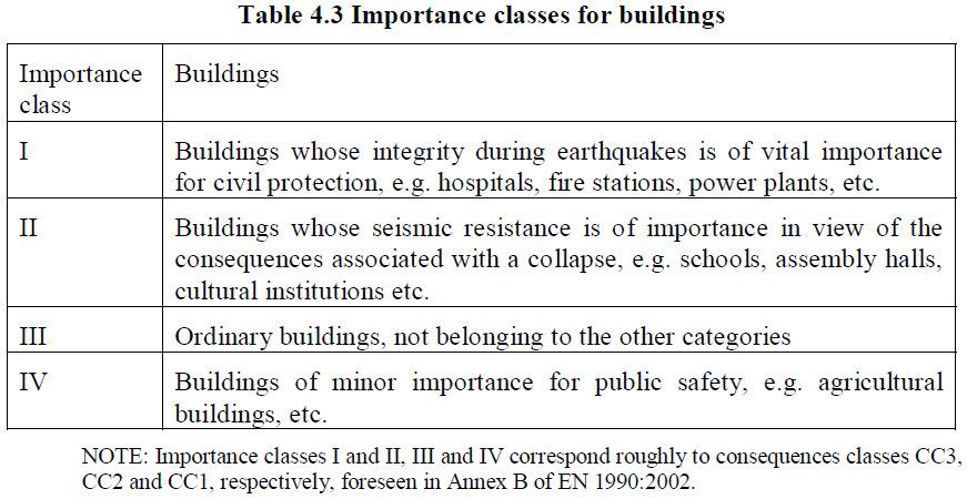 Importance classes for buildings Importance factors for