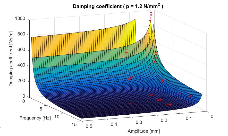 Figure 9: Daping coefficient for a surface pressure of 1.N/ 5 Conclusion This paper describes a ethod to identify a paraetric odel for a daping coefficient of a stack of sheet etal.