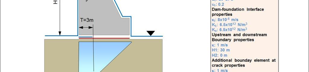 The adopted prescribed pore pressure in the dam body is a linear variation from the corresponding water pressure in the upstream face (for example 0.