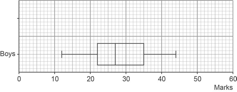 Example Some boys and girls sit a maths test. The box plot shows information about the boys' results. The table shows information about the girls' results.