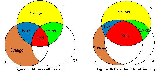 3.1 Multicollinearity Ask the students how a greater degree of multicollinearity would manifest itself on the Venn diagram.