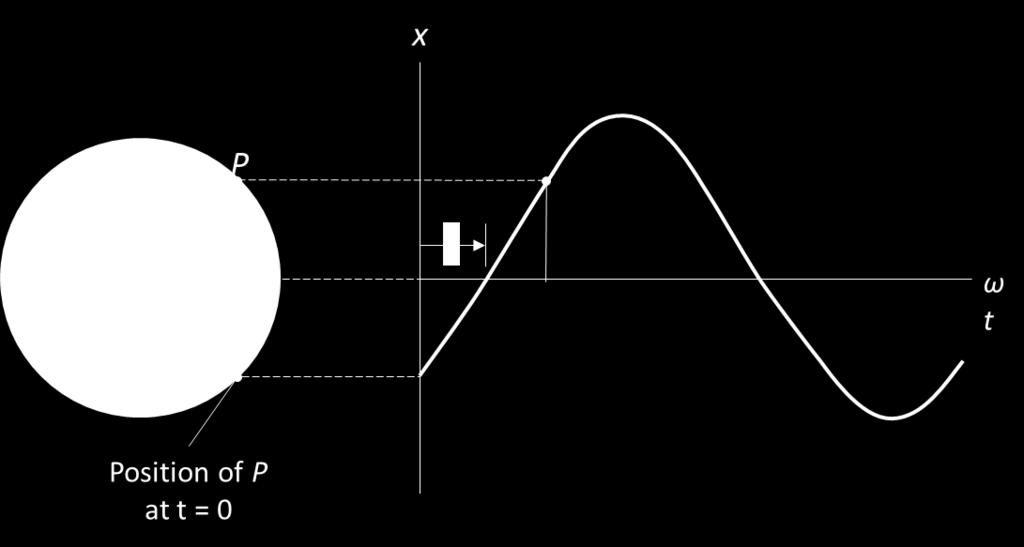 The frequency is usually expressed in cycles per second, or Hertz (Hz). We can see that the angular velocity can also be given as ω = 2πf; consequently ω is also a measure of frequency.