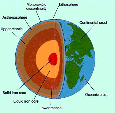 CRUST Where we live State of matter: solid Characteristics: Rocky, Hard