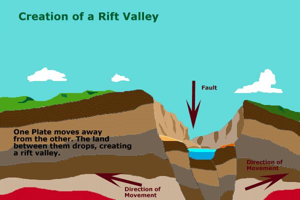 Divergent Boundary On the continent: Rift Valley: When the plates move away, the land