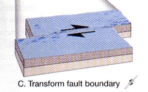 Transform Fault Plates slide