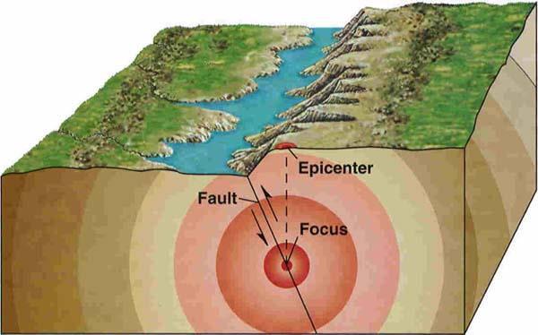 Earthquake Terms Fault Break in a mass of rock along which movement occurs Fold Bending in the layers of rock Focus
