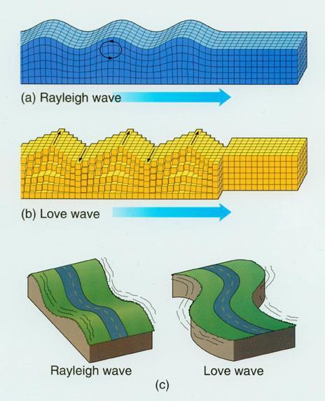 Waves Surface Waves These waves move on the surface of the Earth.