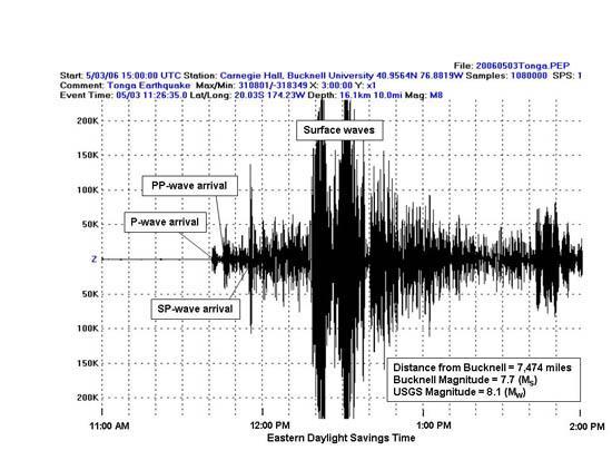 Seismology Three seismographs are necessary to locate the epicenter of an earthquake 1.