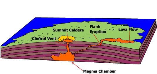 Types of Volcanoes Shield
