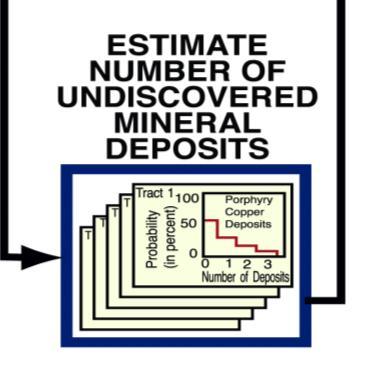 undiscovered resources Make probabilistic estimates* of numbers of undiscovered deposits of each types within each