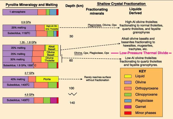 Liquids and residuum of melted pyrolite Figure 10-9 After