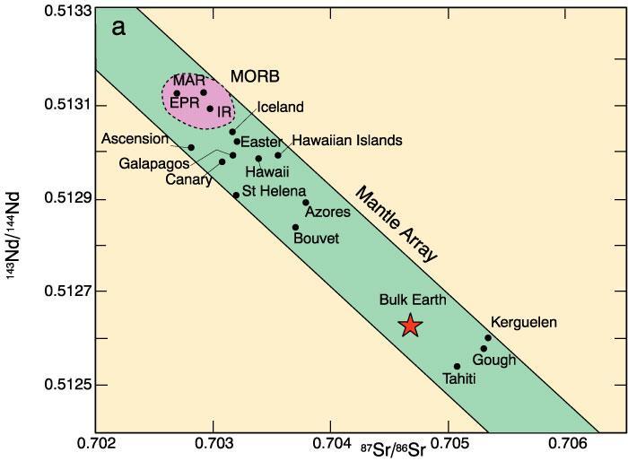Nd and Sr isotopes of Ocean Basalts Mantle Array Figure 10-15 (a) Initial 143 Nd/ 144 Nd vs.