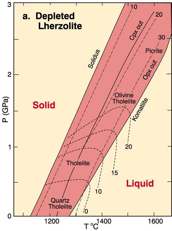 Experiments on melting enriched vs. depleted mantle samples: 1. Depleted Mantle Tholeiite easily created by 10-30% PM More silica saturated at lower P Grades toward alkalic at higher P Figure 10-17a.