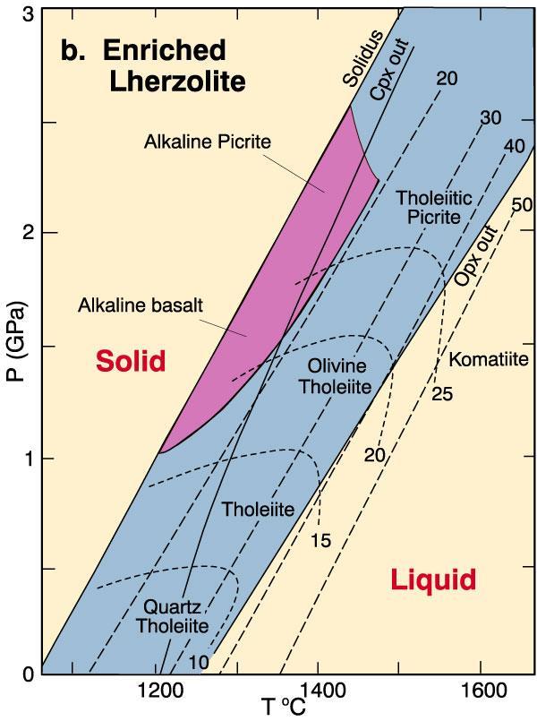 Experiments on melting enriched vs. depleted mantle samples: 2. Enriched Mantle Tholeiites extend to higher P than for DM Alkaline basalt field at higher P yet And lower % PM Figure 10-17b.