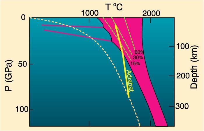 2) Lower the pressure Adiabatic rise of mantle with no conductive heat loss Decompression melting could melt at least 30% Figure 10-4.