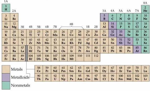 The elements can either be a metal, a nonmetal, or metalloid Brown, T., E. LeMay, and B.
