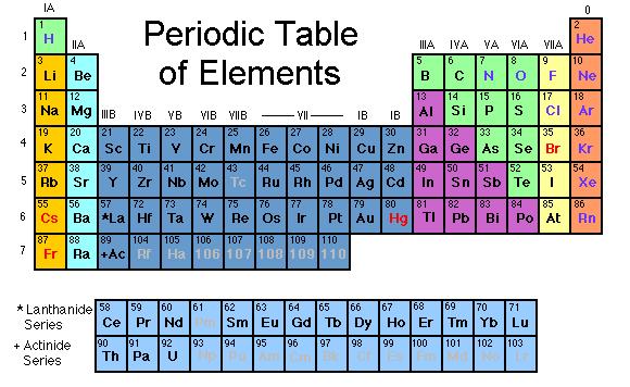 In a modern periodic table, the elements are arranged according to increasing atomic number (Z) Brown, T., E.