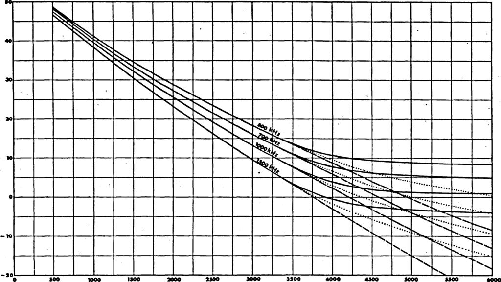 Distance, D (km) f Limit of the curves of ;^e'ort 26A-2 Ft db Figure 1 Ionospheric