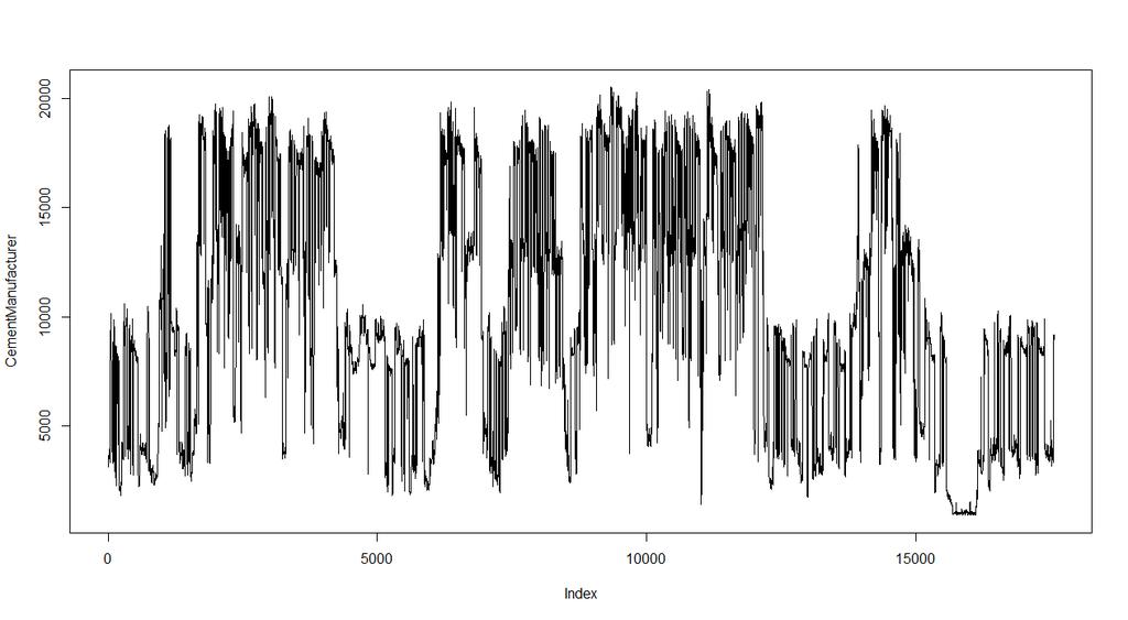 Figure 14: Time series of the energy demand in kwh of the cement manufacturer taken at half-hour intervals over a period of one year (17472 half hours). 3.