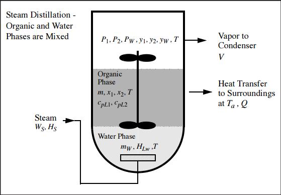 Session 4C: Process & Chemical Engineering We now present the model for the distillation period. During the distillation period, there is output of water vapor from the still.