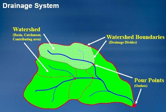 Watershed Delineation Flexible addition and removal of basin outlets Merge existing basins Split basin anywhere on the stream Add an