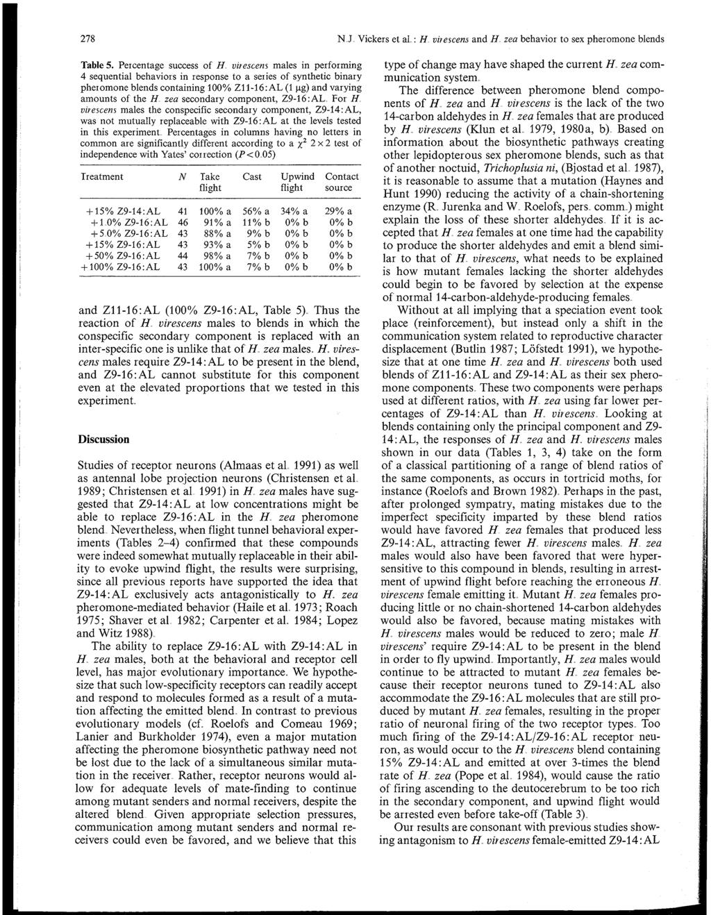 278 N I Vickers et a1 : H virescens and H zea behavior to sex pheromone blends Table 5.