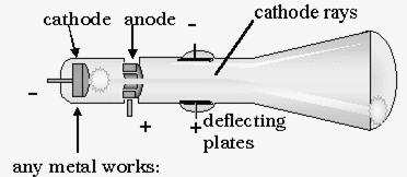 Thomson Model J.J. Thomson developed his own model of the atom after experimenting with cathode rays in 1897. His model was based off of Dalton s model, which was developed in 1808.