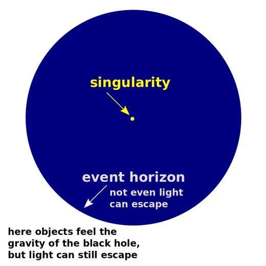 PARTS OF A BLACK HOLE A black hole is in the shape of a cone, so it begins wide and shrinks down to a point.