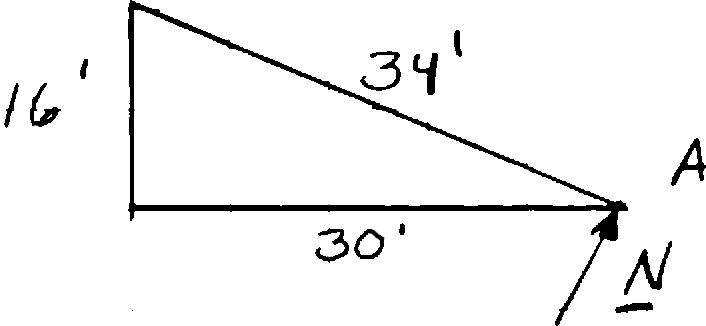 Free-Bod Diagram at A T T Equilibrium condition: Σ F = 0 = T λ = T = T AB AB AB AB AB ( 30 ft) i+ (20 ft) j (12 ft) k 38 ft 15 10 6 =