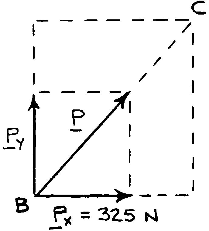force P, (b) its vertical component.