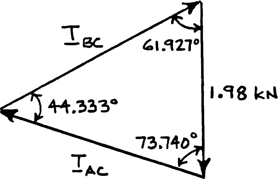6 tan β = 3 β = 28.073 Force Triangle Law of sines: T TBC 1.