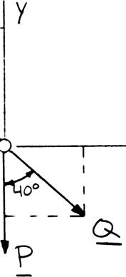 Resolving the forces into - and -directions: Substituting components: R = P + Q+ FA + F B = 0 R = Pj + Q cos 50 i Q sin 50 j [(750 lb) cos 50 ] i + [(750 lb)sin 50 ] j + (400 lb) i