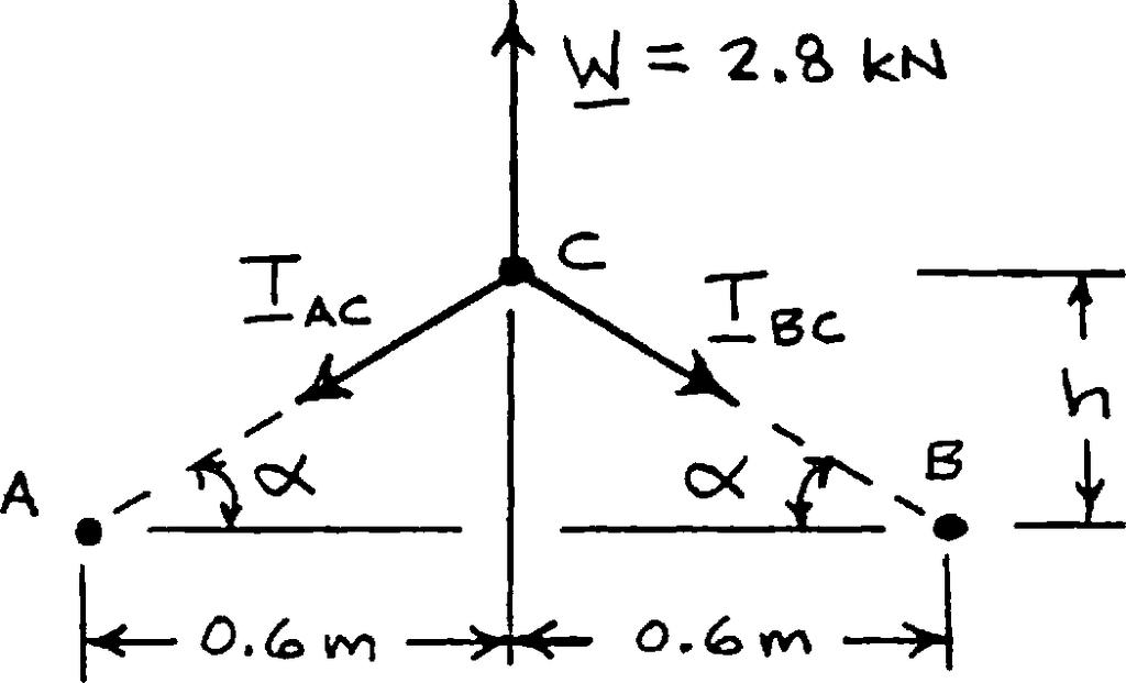 6 m Law of sines: sinα = T sinα = 1 2 = 5kN 1 2 (2.8 kn) T (2.8 kn) 5kN α = 16.