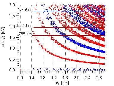 Interpreting the Rayleigh Spectra 2 Rayleigh scattering from an ε 1 infinitely long cylinder: σ λ3 E33 and E44 of semiconductor nanotubes E22 of metallic nanotubes in our dt range