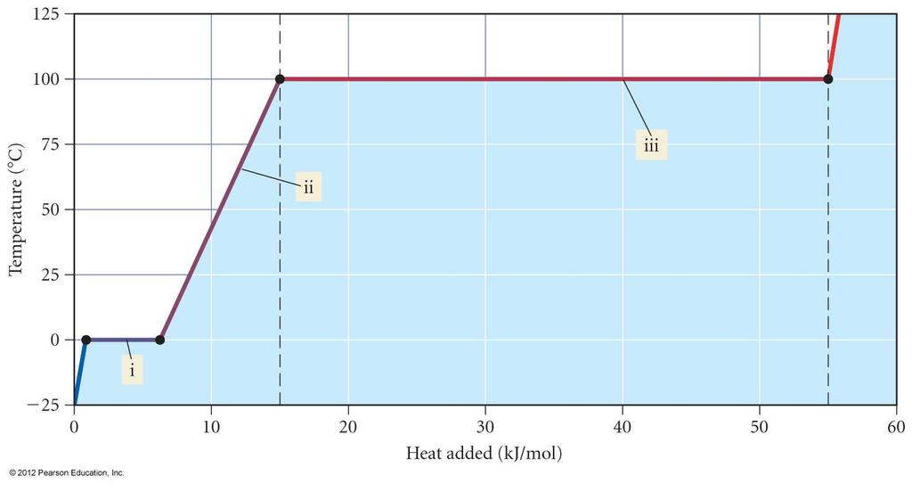 C h e m 1 2 : C h a p 1 2 : L i q u i d s, S o l i d s, I n t e r m o l e c u l a r F o r c e s P a g e 13 This diagram shows a heating curve for ice beginning at -25 C and ending at 125 C.