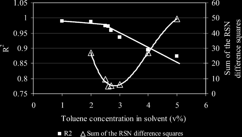 232 J. Wu et al. / Colloids and Surfaces A: Physicochem. Eng. Aspects 232 (2004) 229 237 Fig. 2. Correlation coefficient and sum of RSN differences as a function of toluene concentration in the titration solvent.