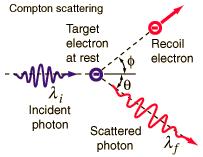 Compton Scattering Compton found that the peak in scattered radiation shifts to longer wavelength than source.