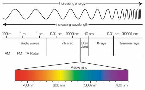 Learning Set 2 Why Are There Differences in Temperature? electromagnetic waves: a form of energy, such as light, ultraviolet rays, or infrared rays, that can travel through a vacuum.