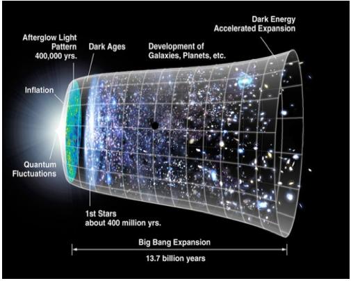 A complex problem Galaxy formation is a subject of great complexity: it involves physical processes that cover ~23 orders of magnitude in physical size and ~4 orders of magnitudes in timescales.