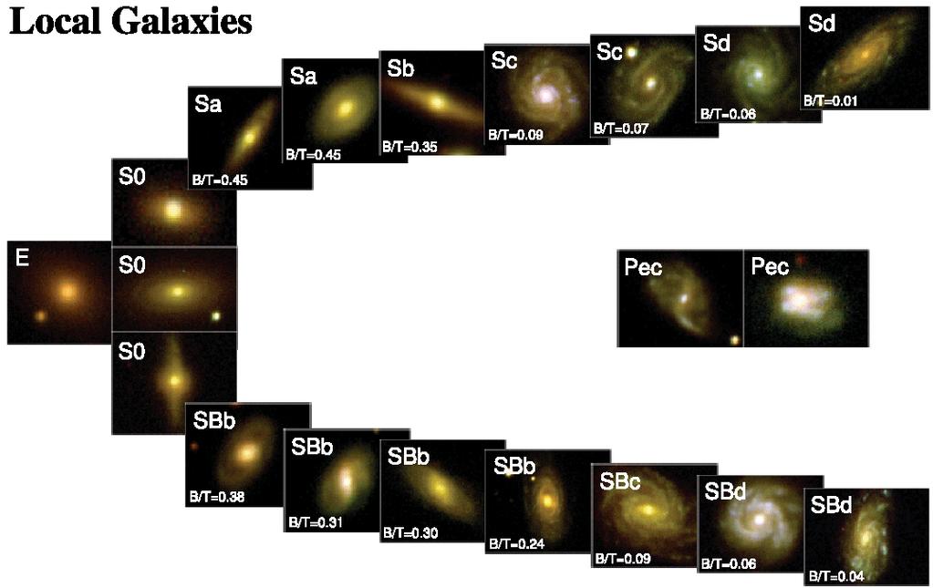 The Hubble `tuning-fork diagram What determines galaxy morphologies and the
