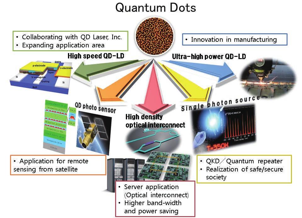 Continued application of quantum dots based on various principles Electrons conﬁned in quantum dots have discrete energy levels, just like the electrons in atoms.